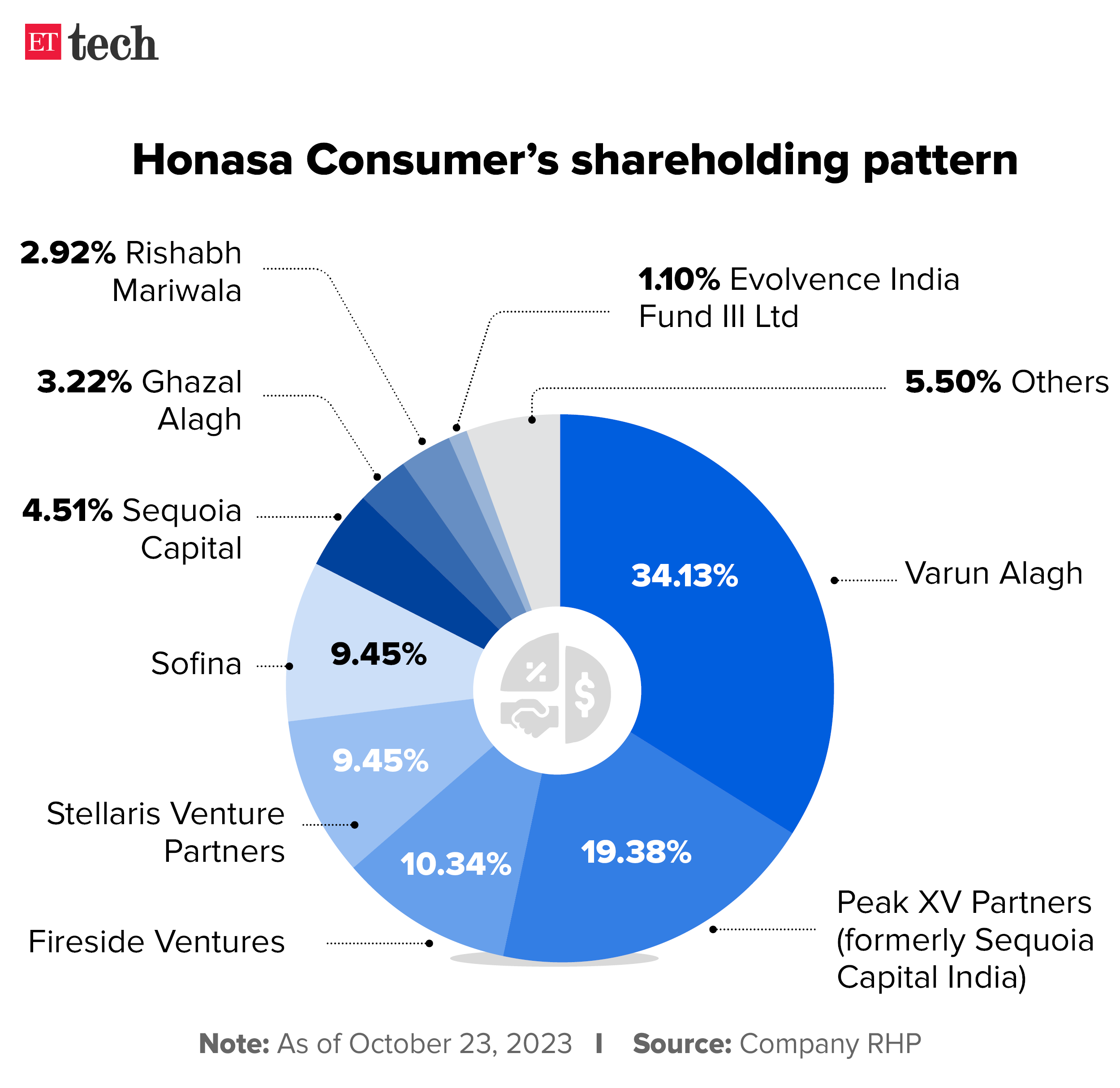 Honasa Consumer’s shareholding pattern